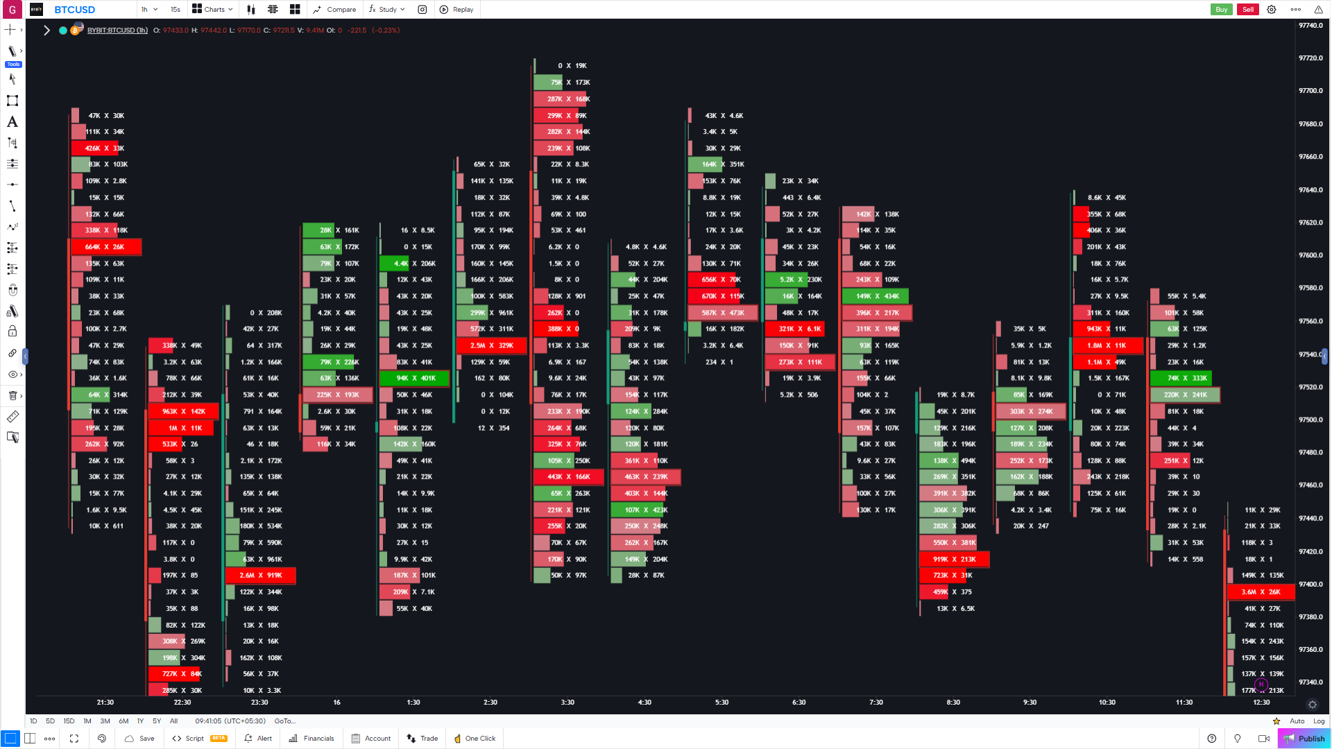 GoCharting footprint aka cluster charts
