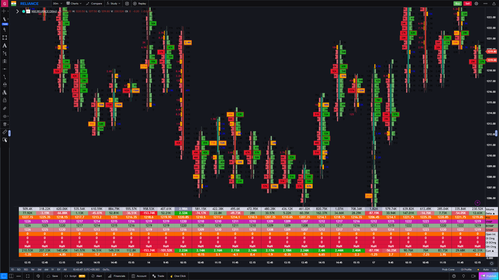 GoCharting bar statistics and histograms